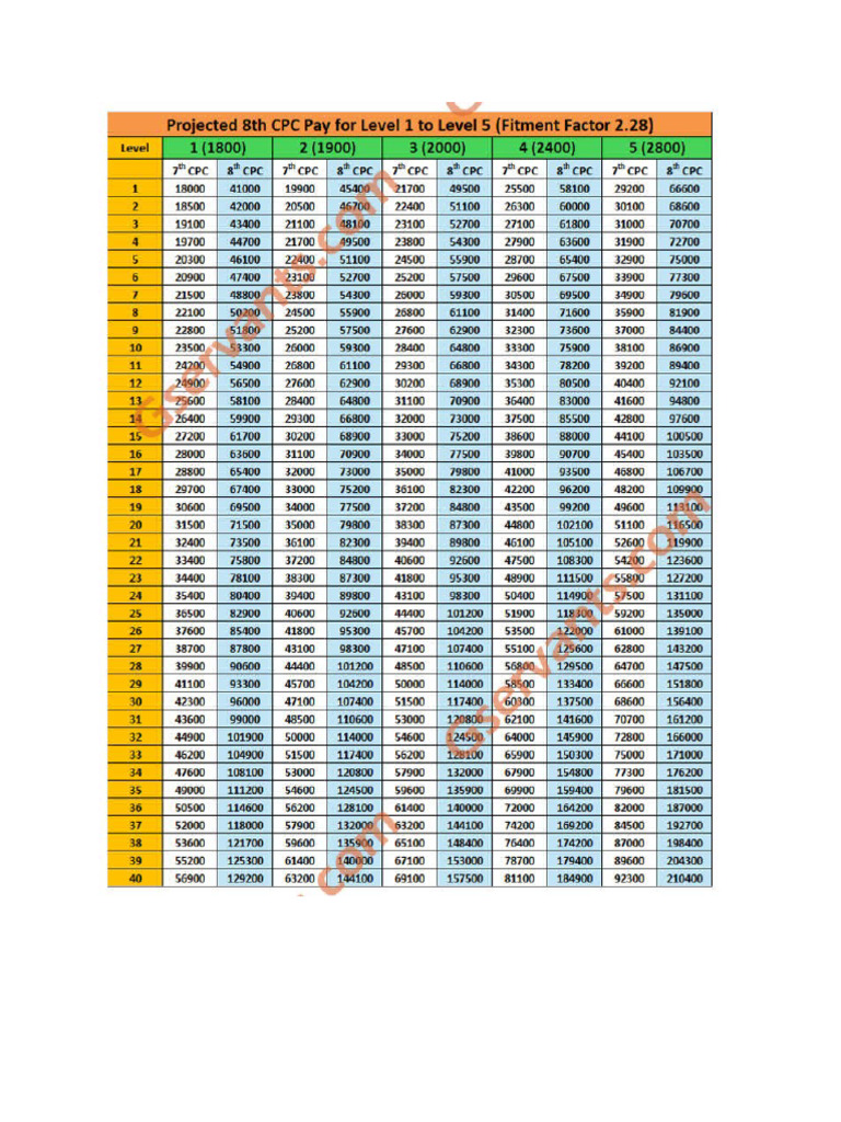 Pay Matrix 8TH CPC | PDF