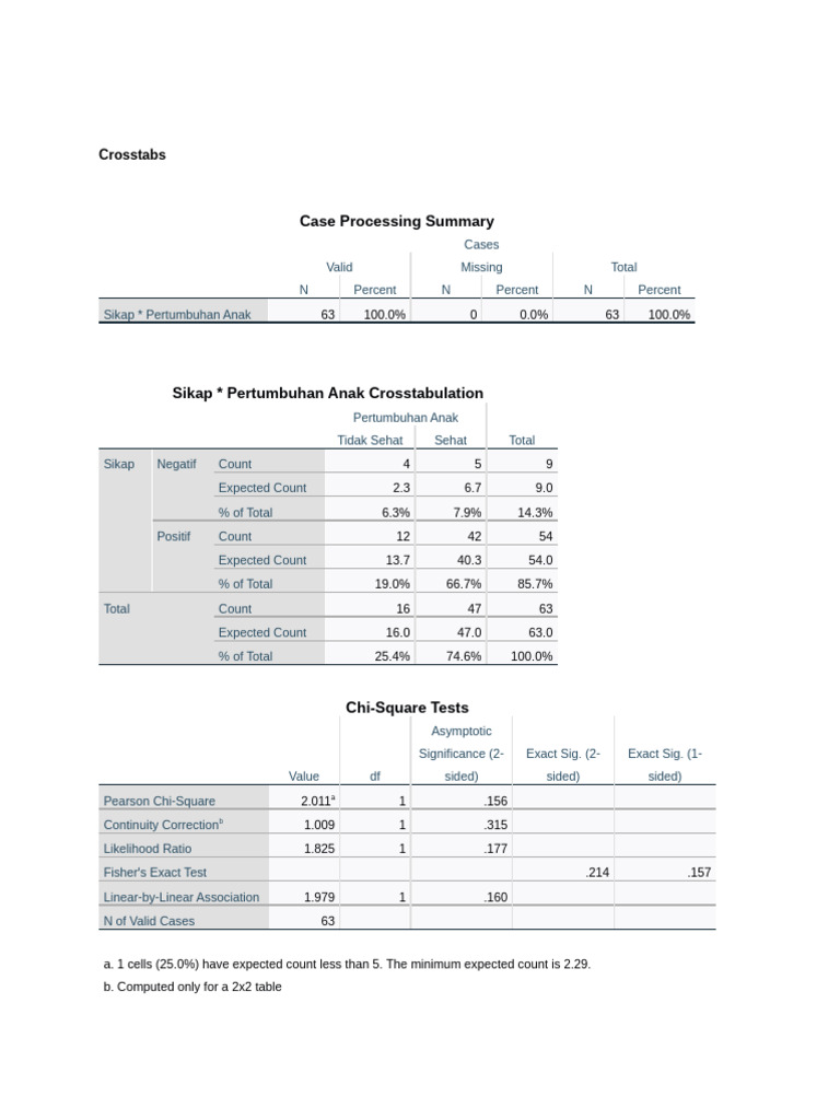 OUTPUTpre | PDF | Chi Squared Test | Descriptive Statistics