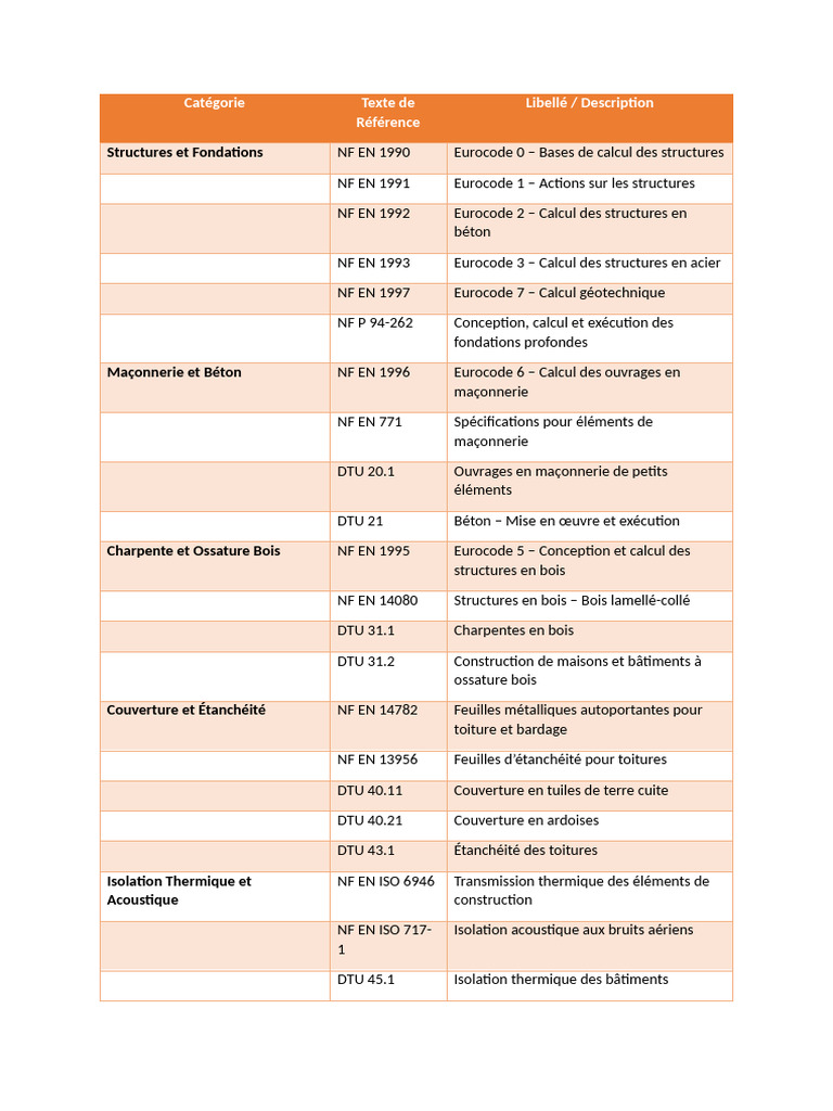 Normes DTU et Eurocodes en construction | PDF | Bois (matériau de ...