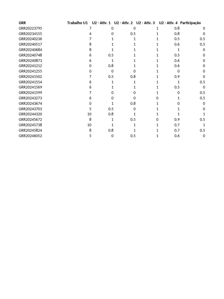 Student Performance Scores | PDF