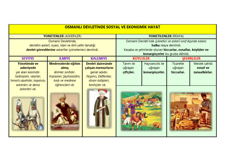 Osmanli Devletinde Sosyal Ve Ekonomik Hayat | PDF