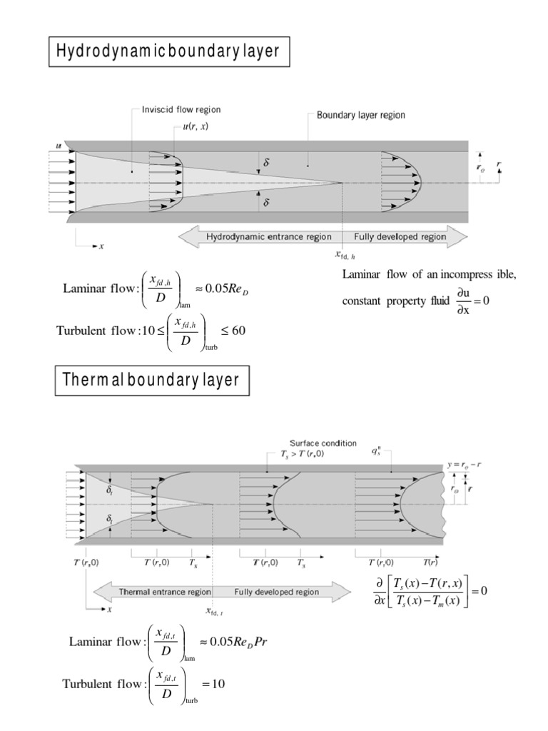 Hydrodynamic Boundary Layer: 05 - 0: Flow Laminar | PDF