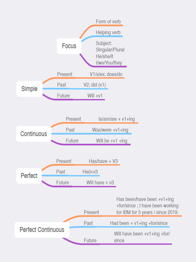 Verb Forms and Tenses Explained | PDF