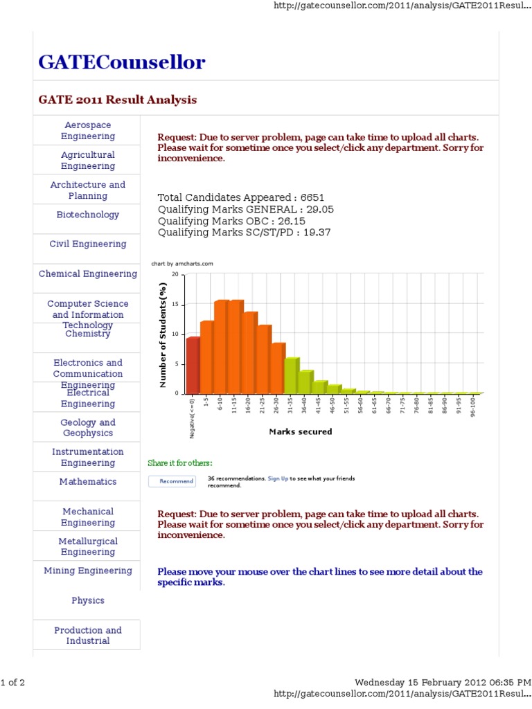 Gate Counsellor 2011 Analysis | PDF