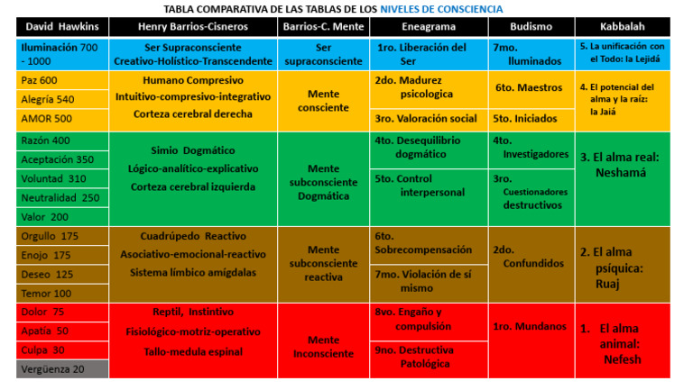 Tabla Comparativa de Los Niveles de Consciencia | PDF | Ciencia ...