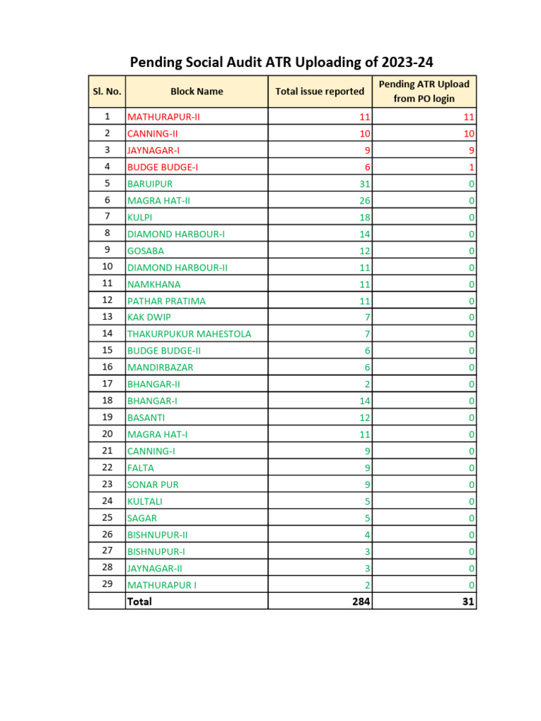 Pending Social Audit ATRs by Block | PDF