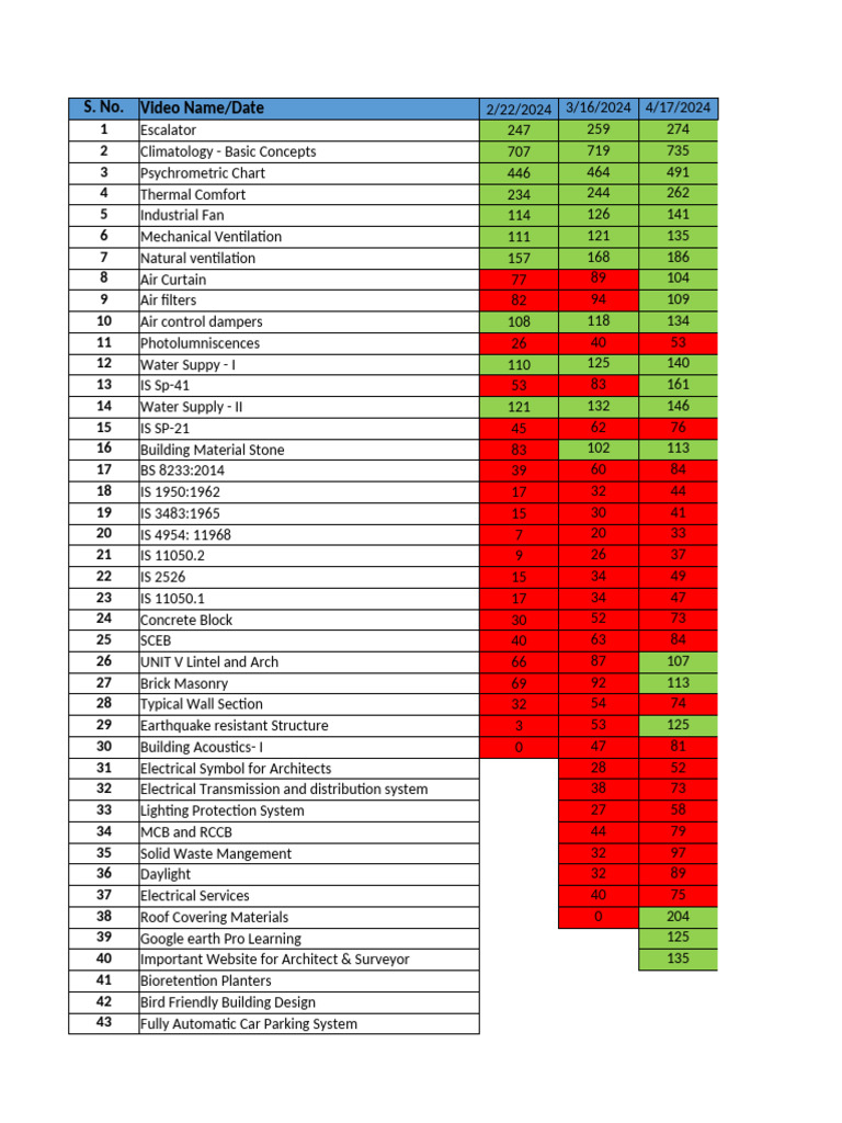 Youtube Channel Statistics | PDF | Building Materials | Surveying