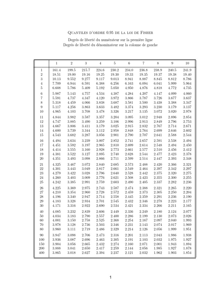 Quantiles 0.95 de la loi de Fisher | PDF