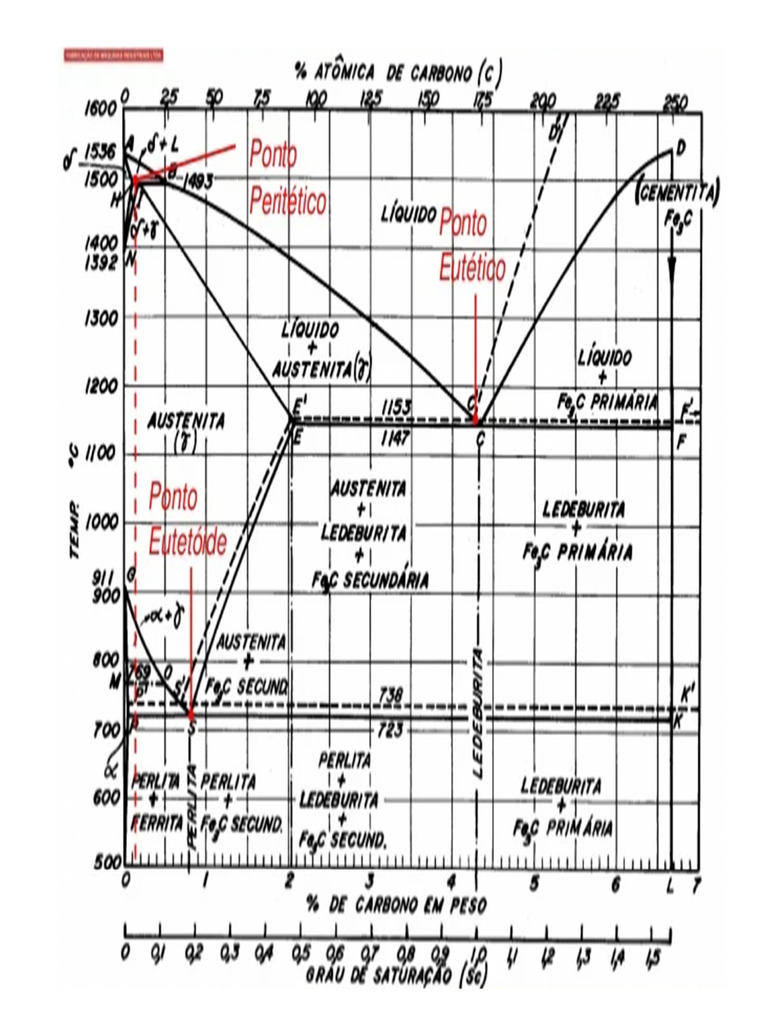 Diagrama Fe C. | PDF