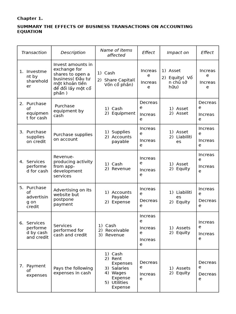 Summary Table For Ch1 Effect Transactions | PDF | Debits And Credits ...