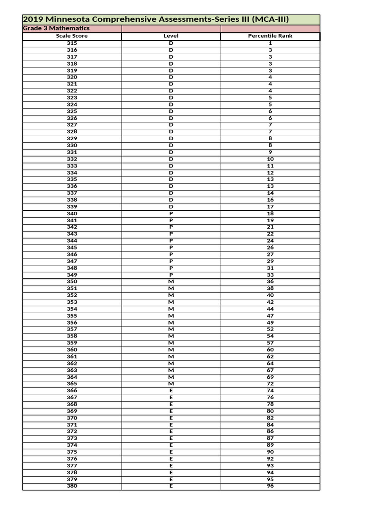 Scores MCA 2019 : Rangs et Percentiles | PDF