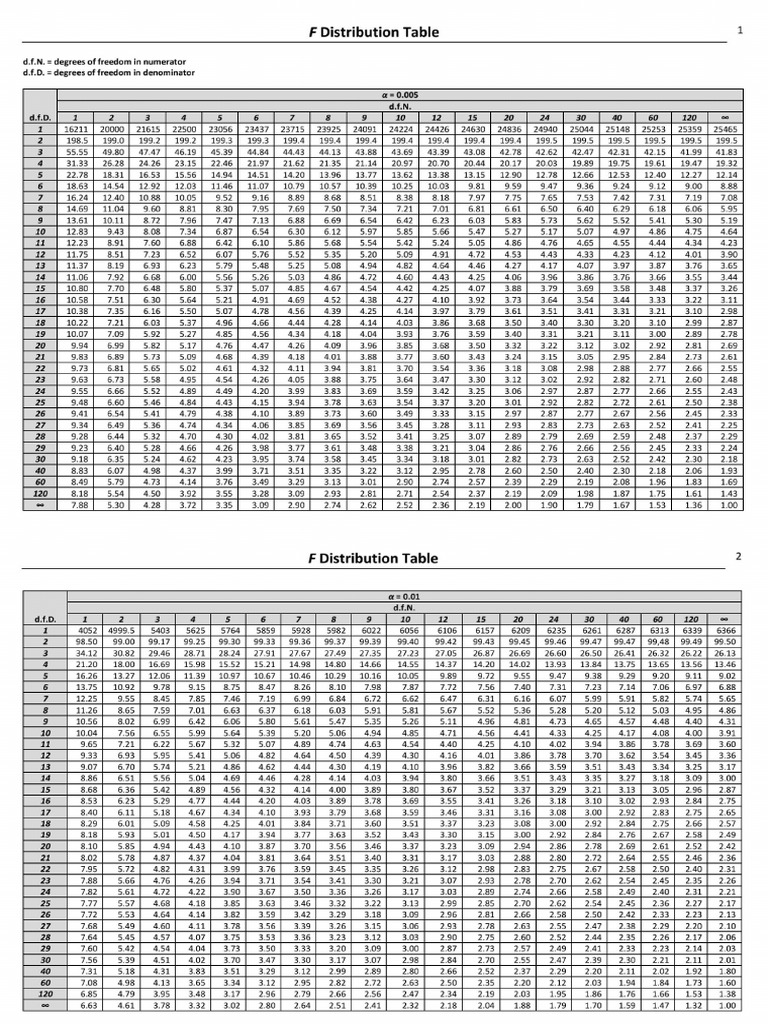 Collage F Distribution Table | PDF