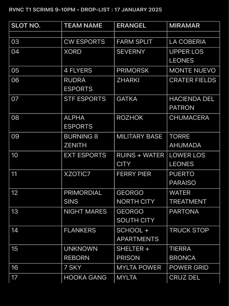 RVNC T1 Scrims Drop List - Jan 17, 2025 | PDF