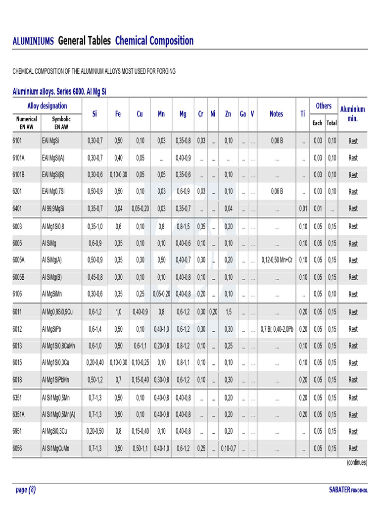 Al. Composition | PDF | Manganese | Metallic Elements