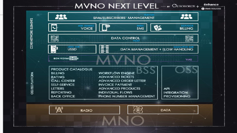 Mvno Oss - BSS | PDF