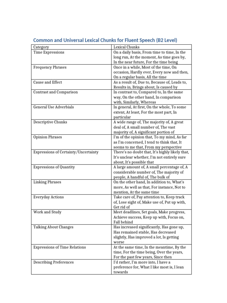 common-lexical-chunks-b2-level-pdf