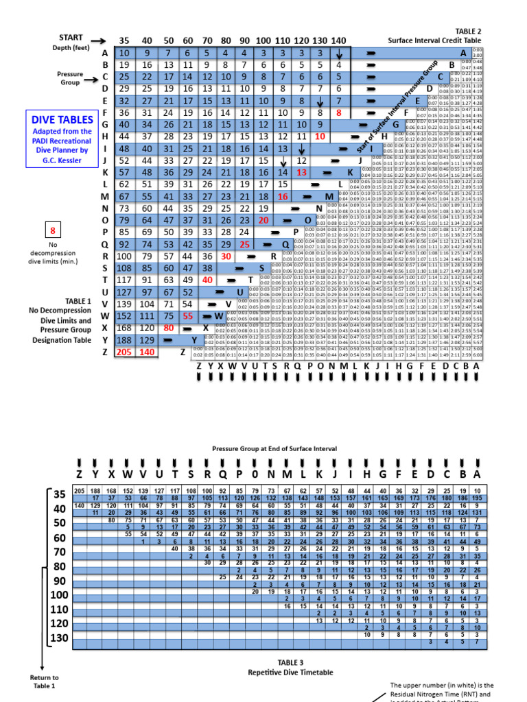 Dive Tables for No Decompression Limits | PDF | Underwater Diving ...
