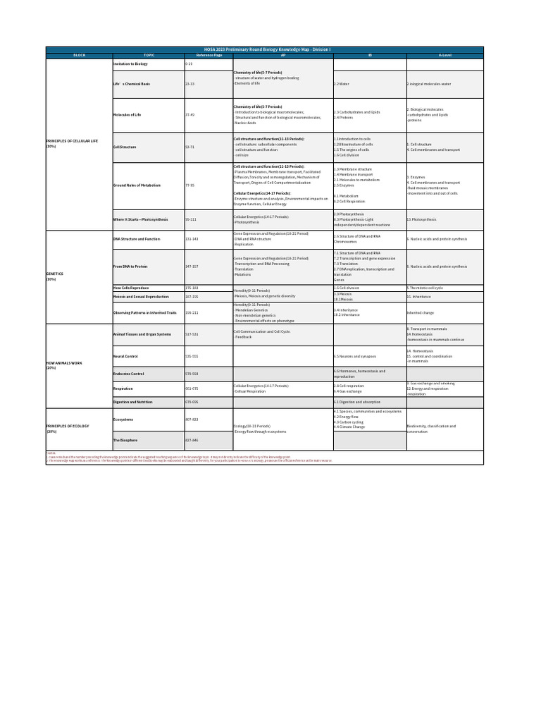 Biology Knowledge Map Overview | PDF | Cell (Biology) | Genetics