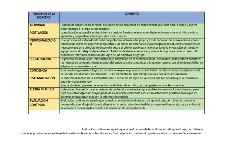 Principios de la Evaluación Continua en Educación | PDF | Aprendizaje ...