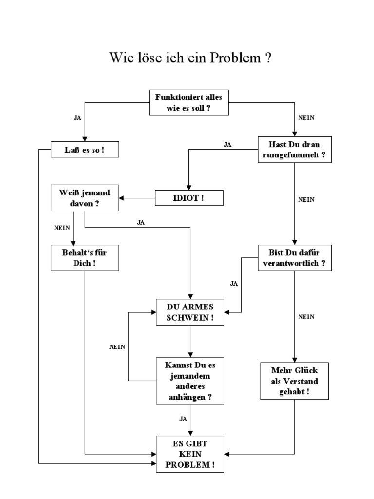 Problem Management | PDF