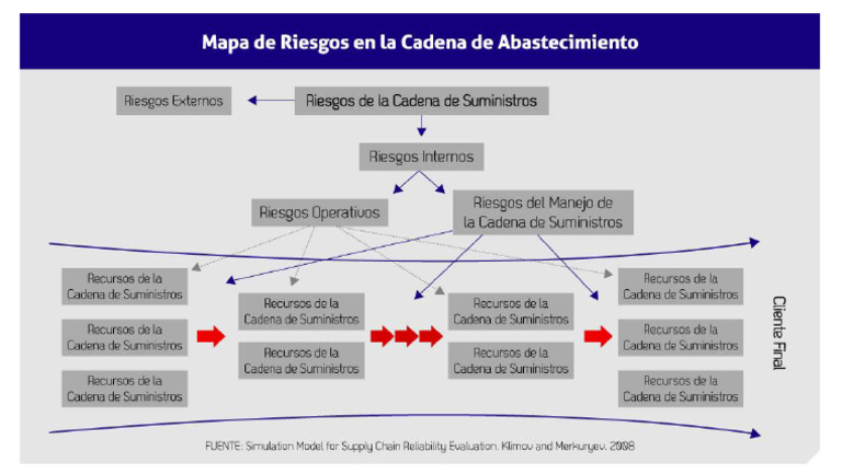 LAR 04 Riesgos en La Cadena de Suministros | PDF