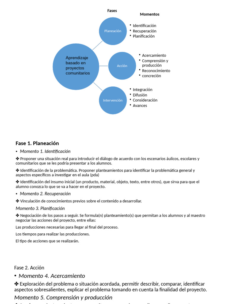 Fases del Aprendizaje Basado en Proyectos | PDF | Planificación | Cognición
