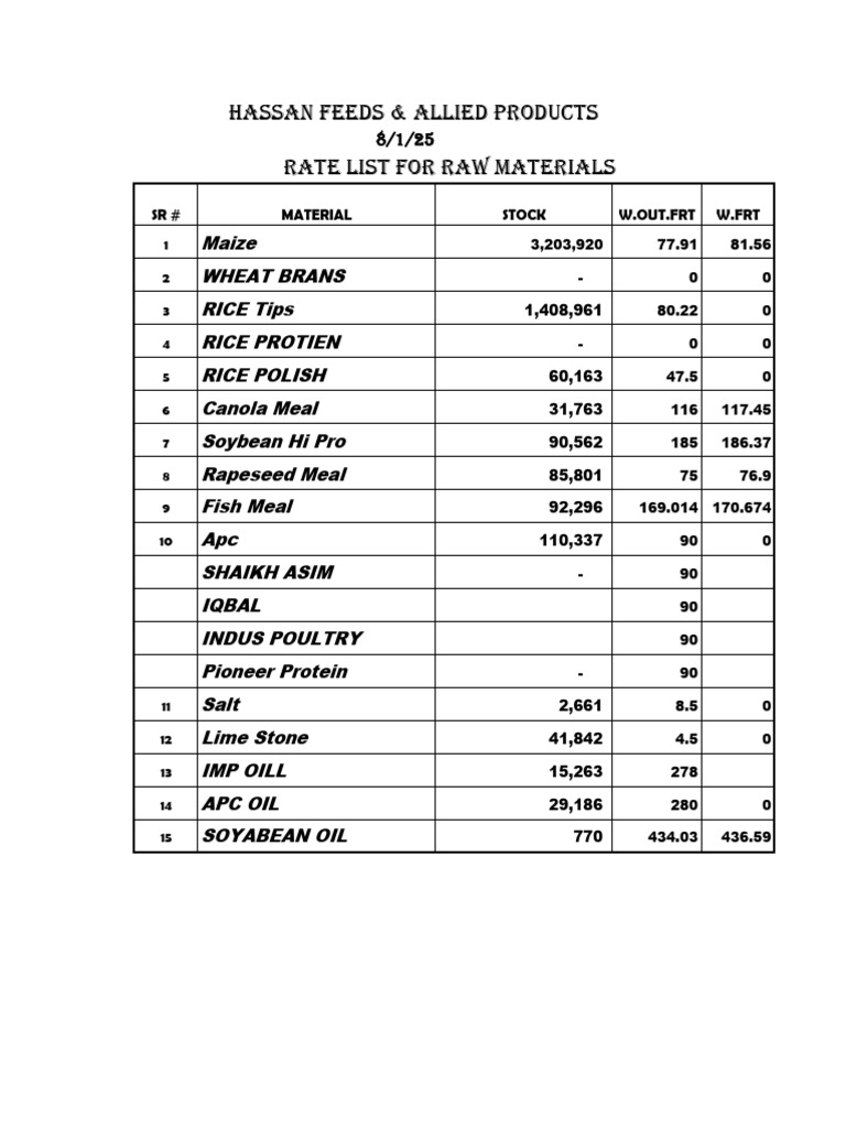 Hassan Feeds Raw Materials Rate List | PDF