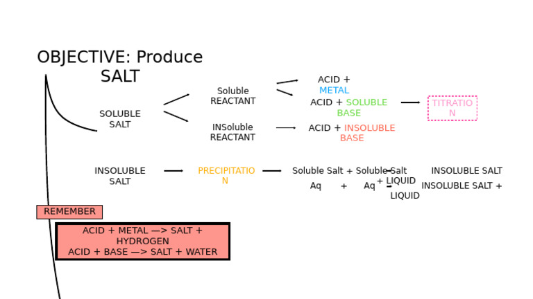 Chemistry: Salt Production Basics | PDF
