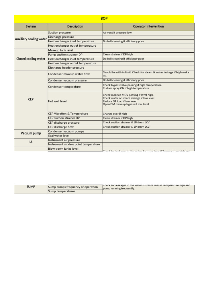 BOP - Important Parametrs To Be Monitored and Operator Action - Send To ...