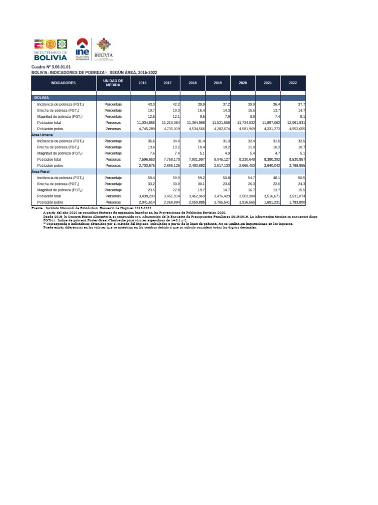 Indicadores de Pobreza en Bolivia 2016-2022 | PDF | Ciencias económicas ...