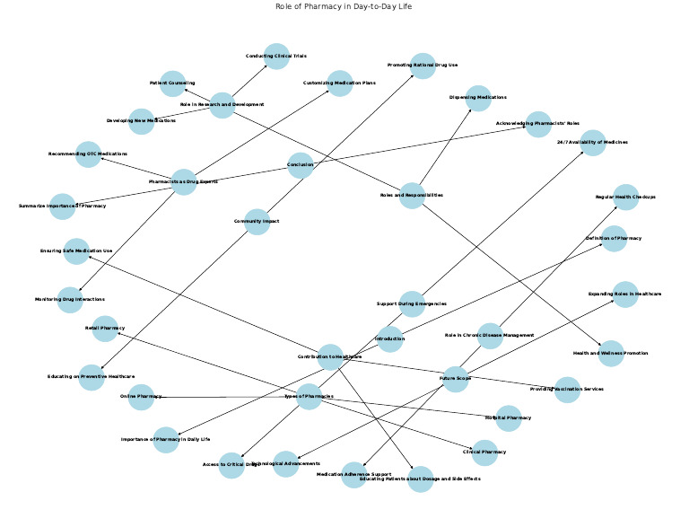 Role Of Pharmacy Flowchart Pdf Pharmacy Pharmacist