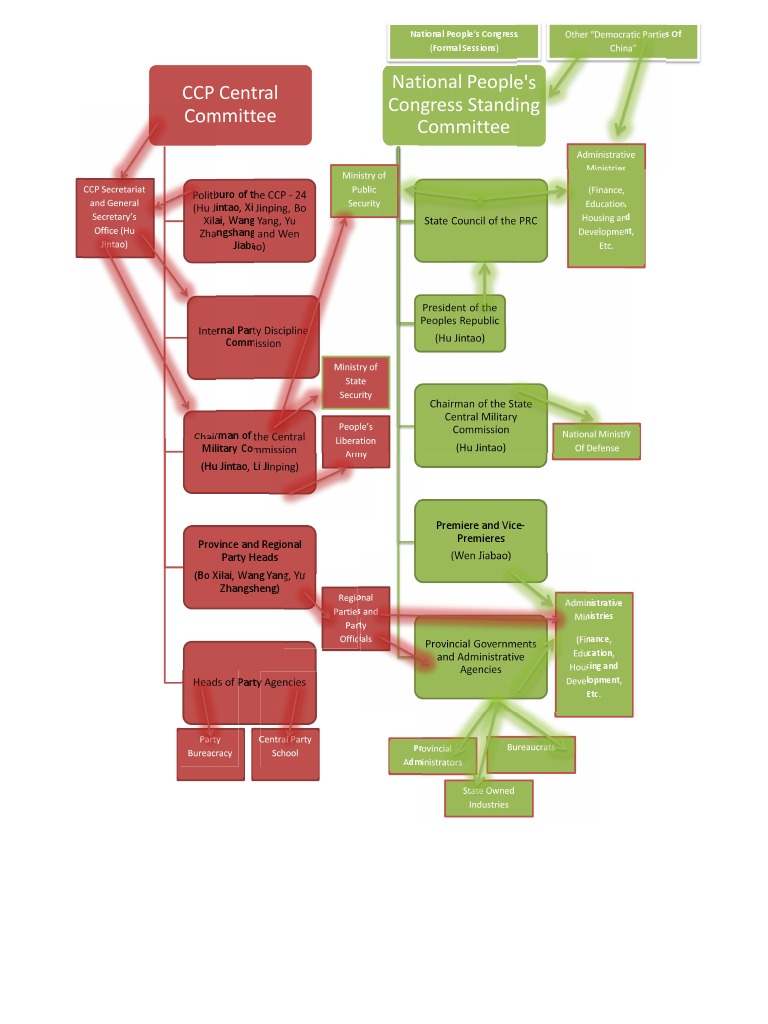 CCP Leadership and Structure Overview | PDF