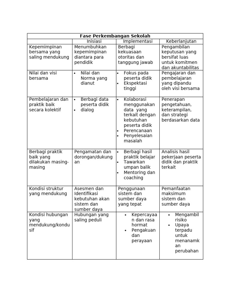 Fase Perkembangan Sekolah yang Efektif | PDF