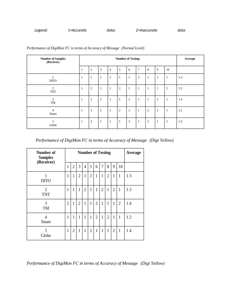 Message Accuracy Raw Data | PDF