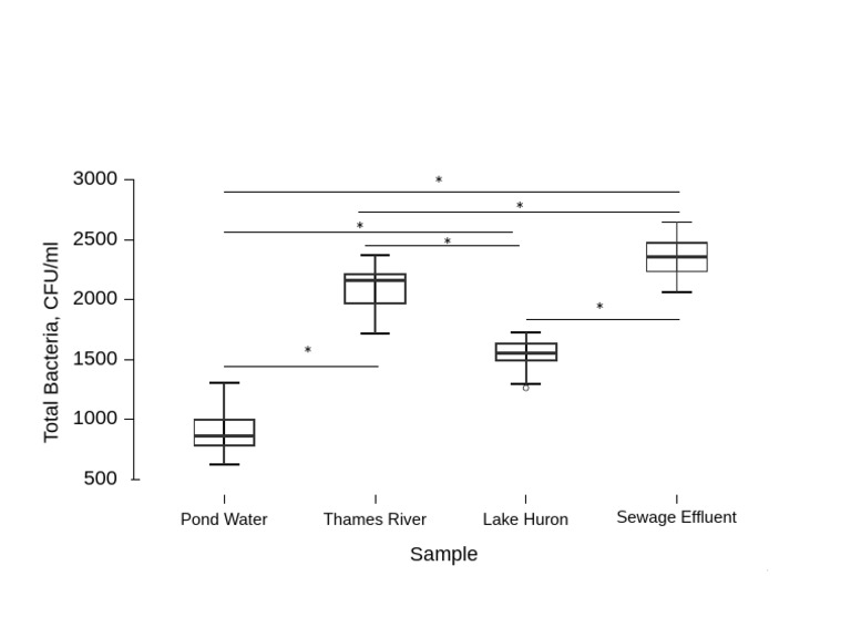 Total Bacteria Levels in Water Samples | PDF