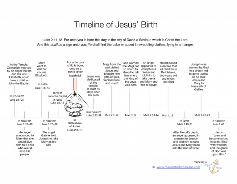 Timeline Chronology of Jesus Birth | PDF