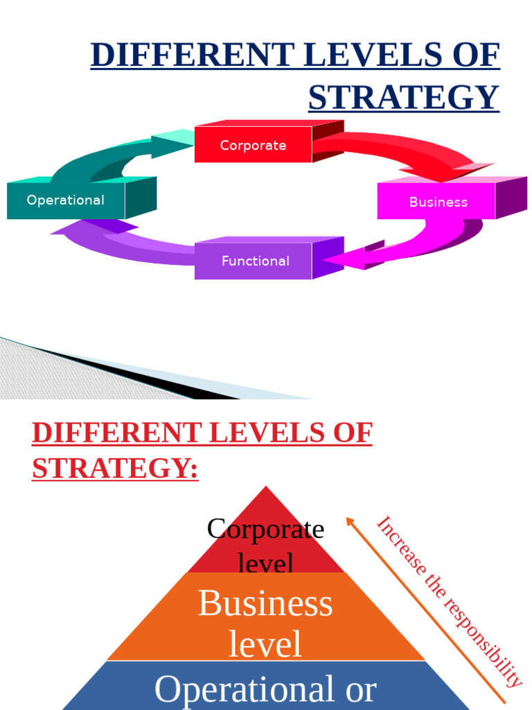Levels of Business Strategy Explained | PDF | Strategic Management ...