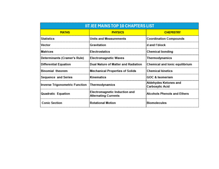 IIT JEE Mains Top 10 Chapters Guide | PDF