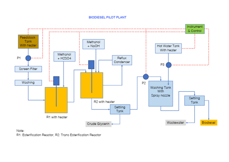 Biodiesel Pilot Plant Components | PDF