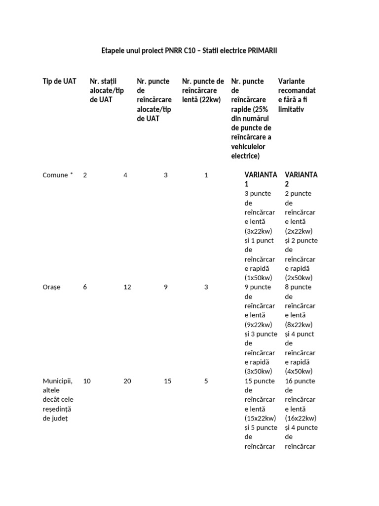 Timeline PNRR Statii Electrice | PDF