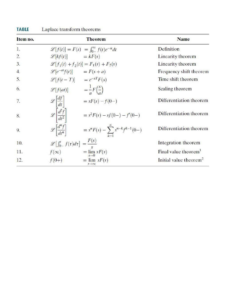 Table of Laplace Transforms | PDF