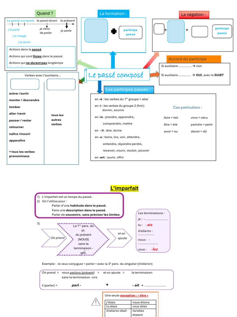 Synthèse du Passé Composé et Imparfait | PDF | Verbe | Linguistique
