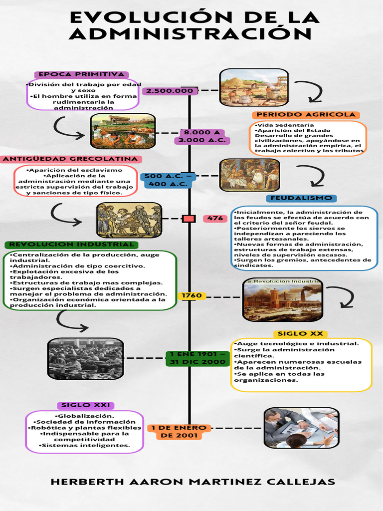 Evolución de la Administración a lo Largo del Tiempo | PDF | Feudalismo ...