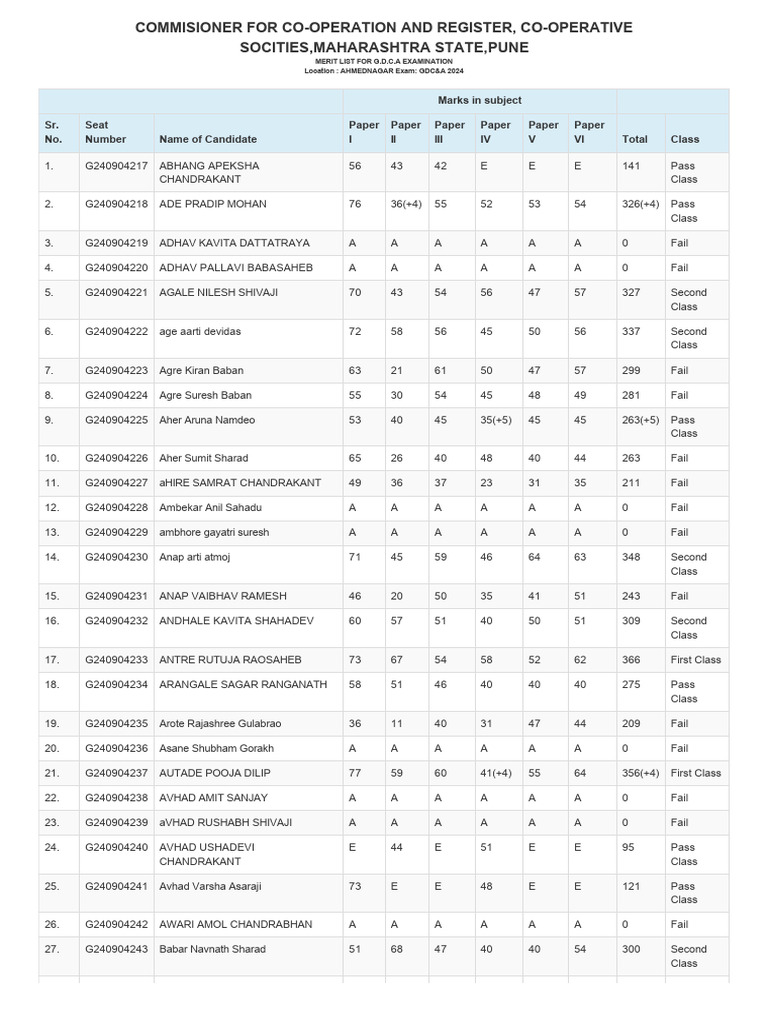 GDC&A 2024 Exam Results Summary | PDF