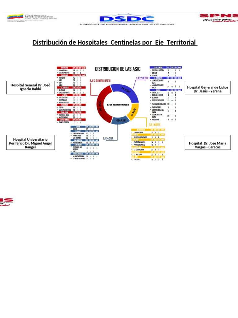 Distribución de Hospitales Centinelas | PDF