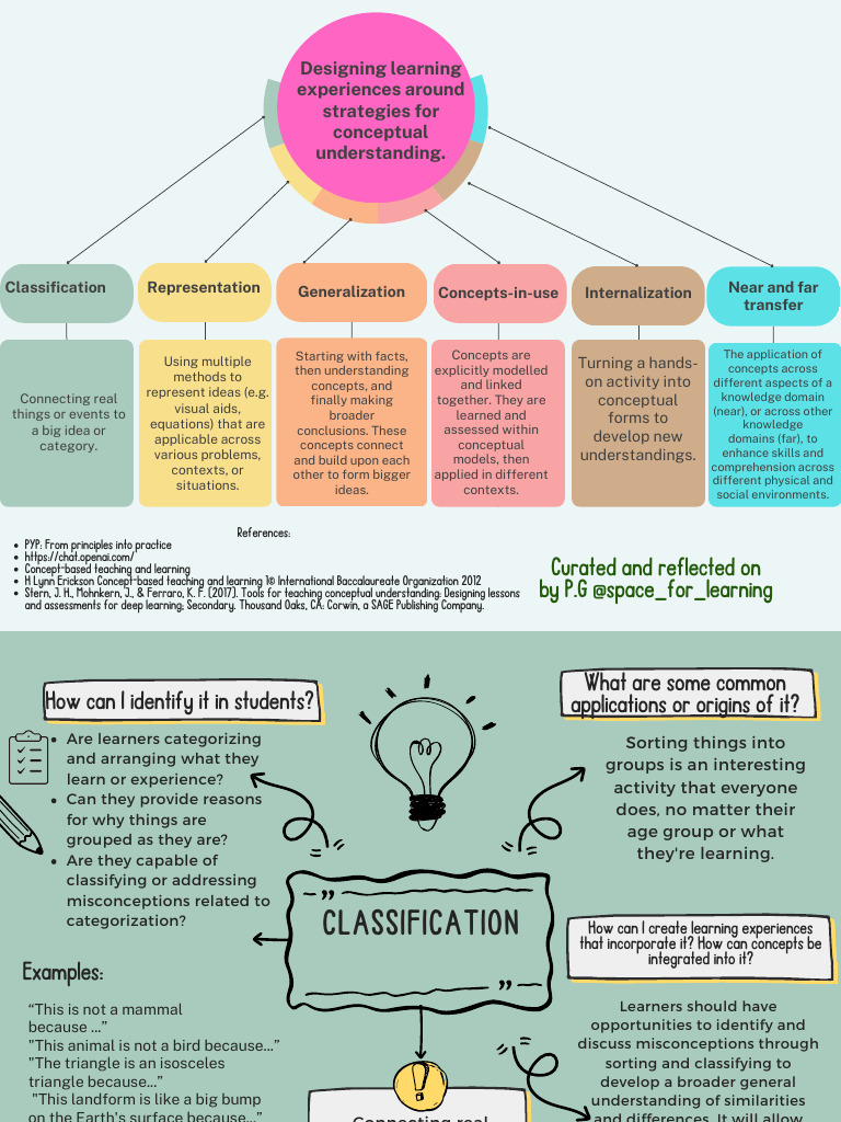Designing Learning Experiences To Develop Conceptual Understanding ...