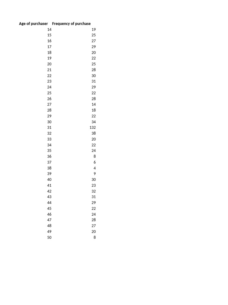 Purchaser Age vs. Frequency Data | PDF