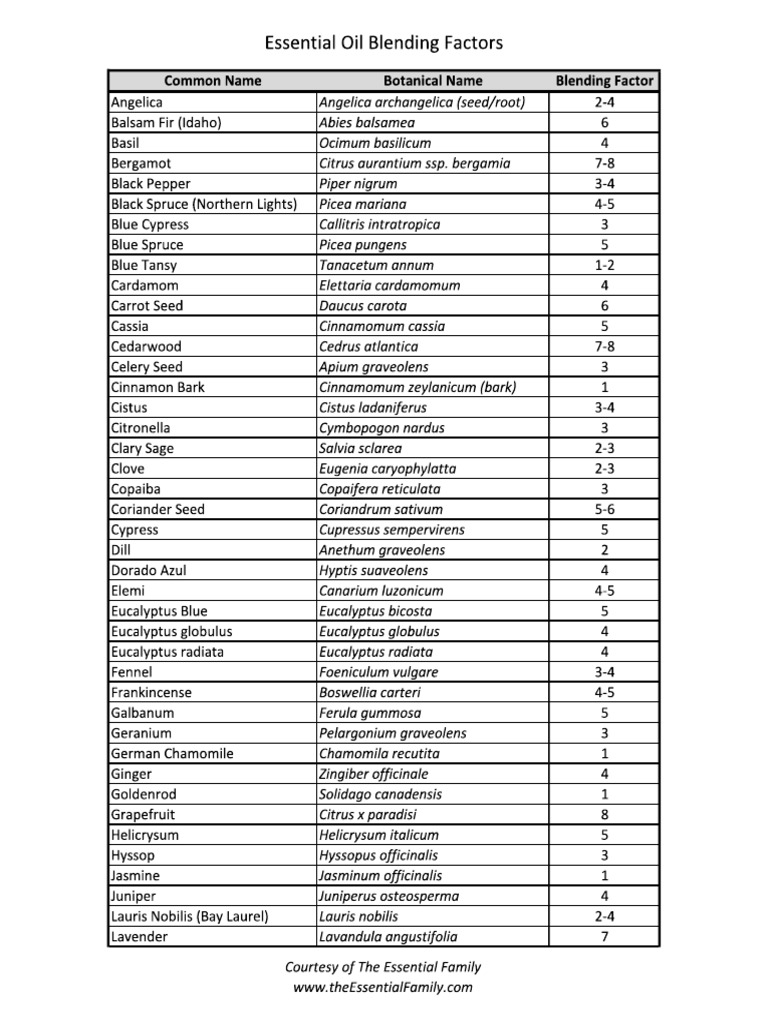 Blending Factor of Essential Oil | PDF