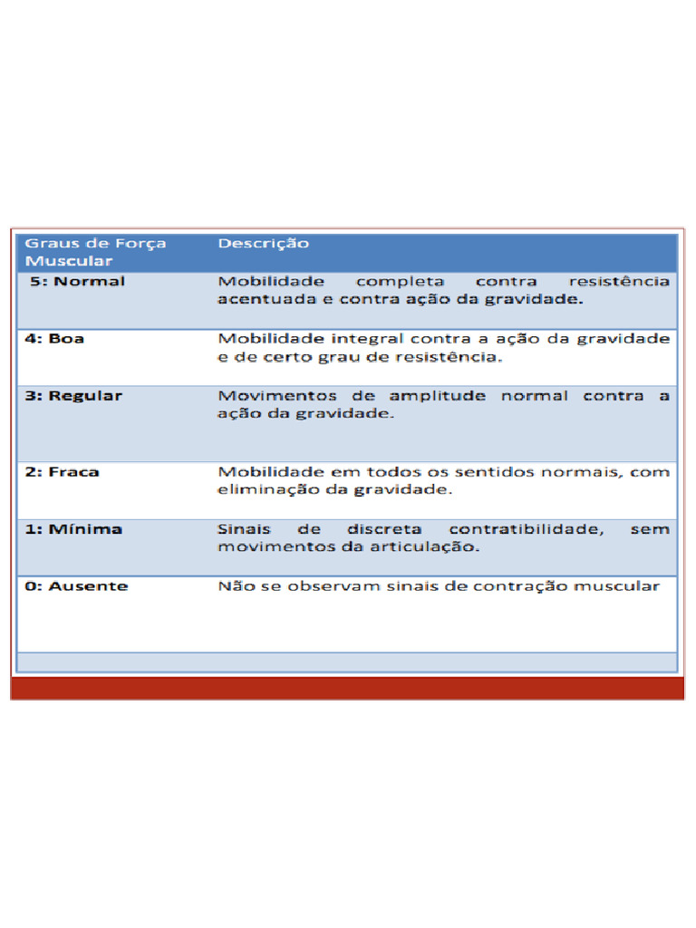 Escala de Força Muscular | PDF