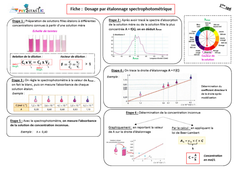 Dosage par étalonnage spectrophotométrique PDF Spectrophotométrie — free download